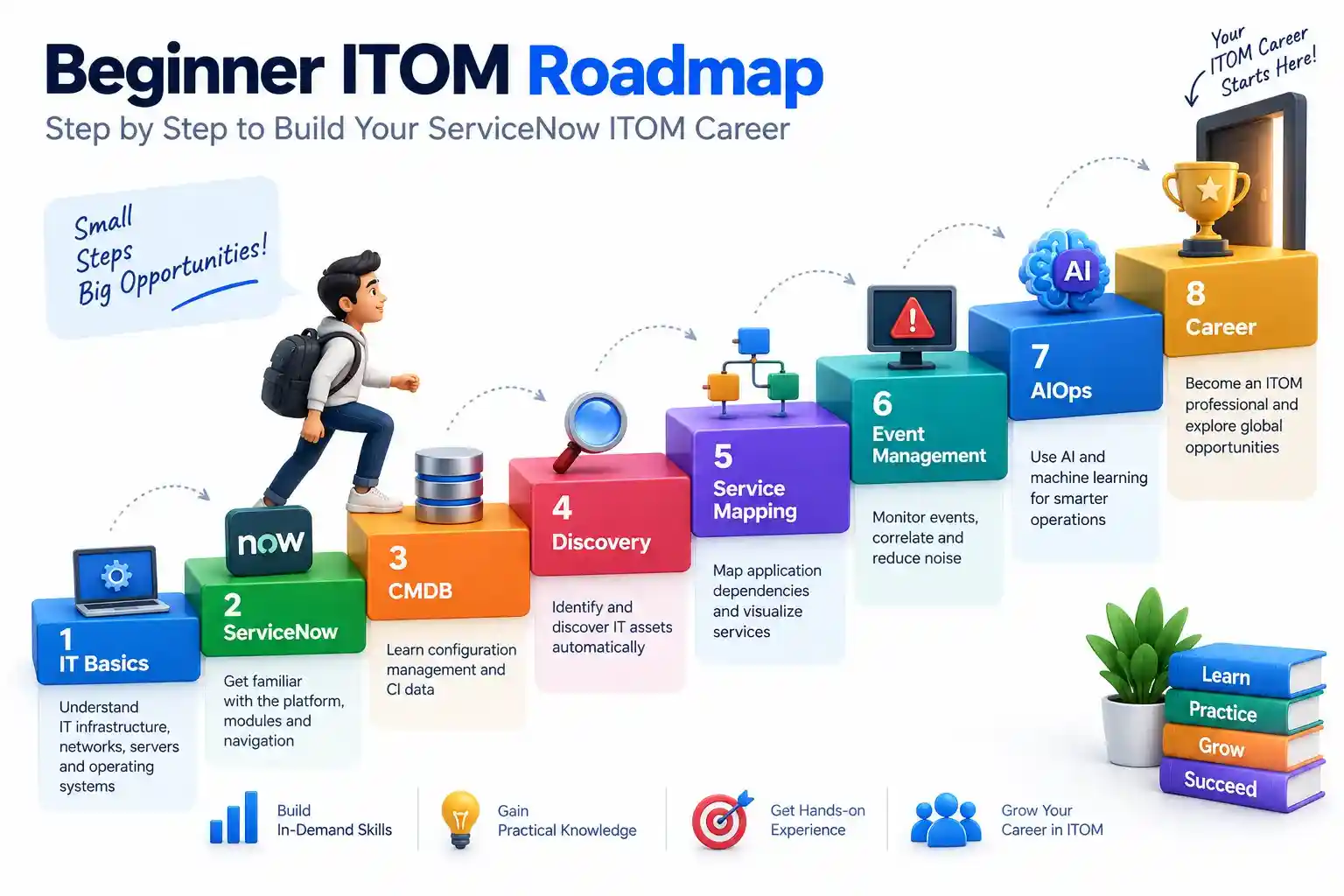 How Can Beginners Start Learning ITOM?